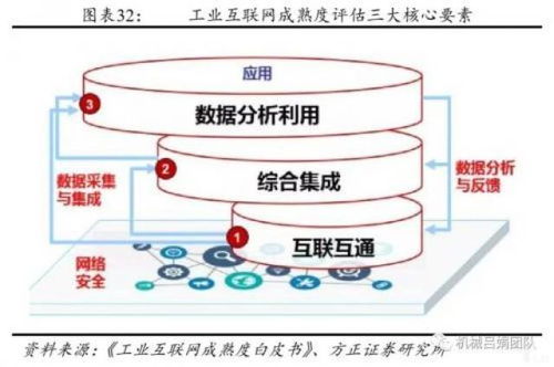 上篇 裝備制造業(yè)視角的工業(yè)互聯(lián)網(wǎng)發(fā)展機會